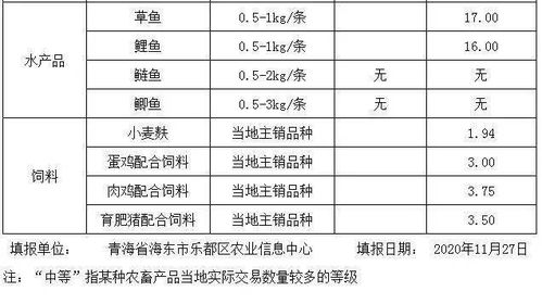乐都人快看 乐都区最新蔬菜 农畜产品价格监测表公布